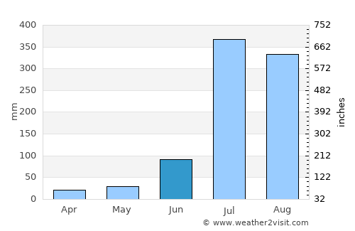 Una average rain in June