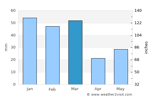 Una average rain in March