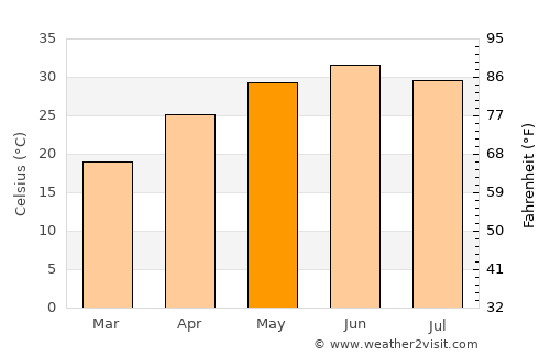 Una average temperature in May