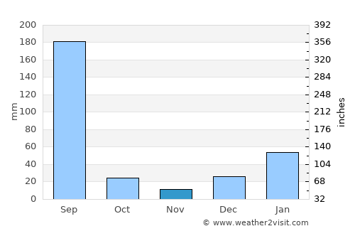 Una average rain in November