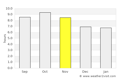 Una average rain in November