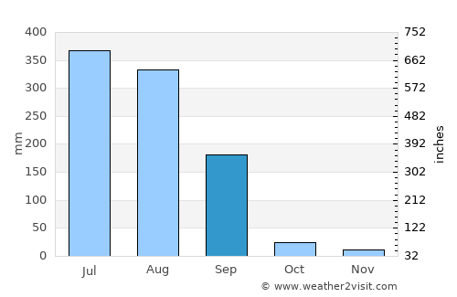 Una average rain in September
