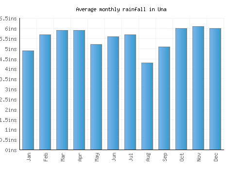 Una monthly rainfall chart (inches)