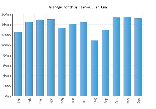 Una monthly rainfall chart (mm)
