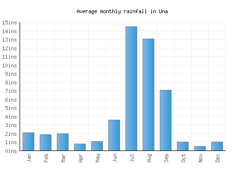 Una monthly rainfall chart (inches)