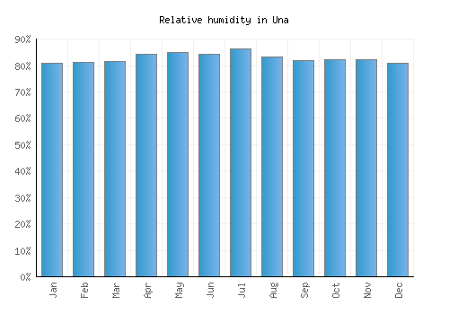 Una relative humidity averages