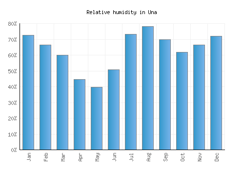 Una relative humidity averages