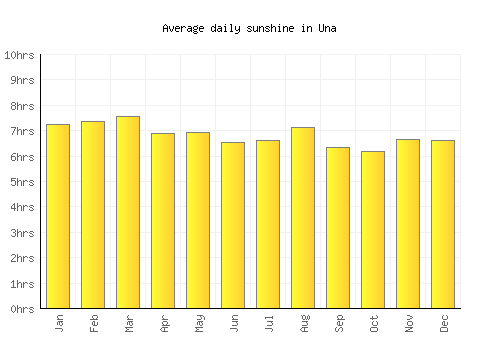 Una average daily sunshine chart