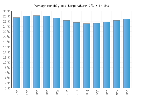 Una average sea temperature chart (Celsius)