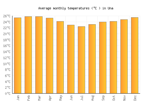 Una average temperature chart (Celsius)