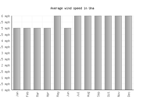 Una average winspeed by month (mph)
