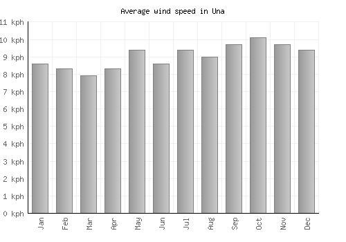 Una average winspeed by month (km/h)