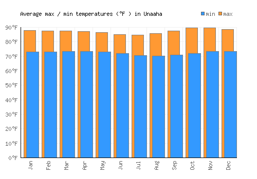 Unaaha average minimum / maximum temperatures (Fahrenheit)