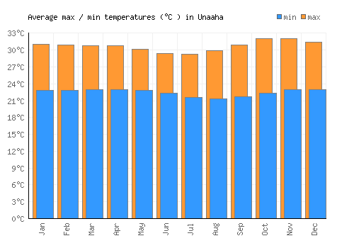 Unaaha average minimum / maximum temperatures (Celsius)