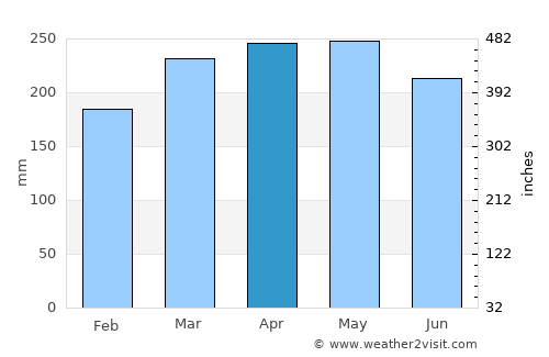 Unaaha average rain in April