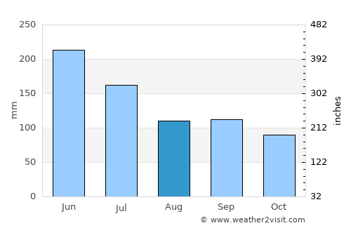 Unaaha average rain in August
