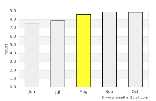 Unaaha average rain in August