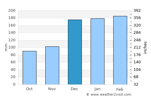 Unaaha average rain in December