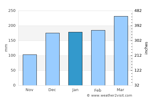Unaaha average rain in January
