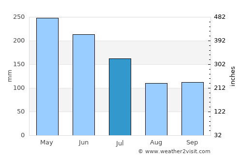 Unaaha average rain in July