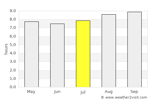 Unaaha average rain in July