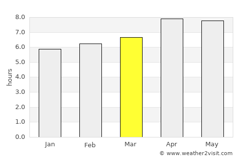 Unaaha average rain in March