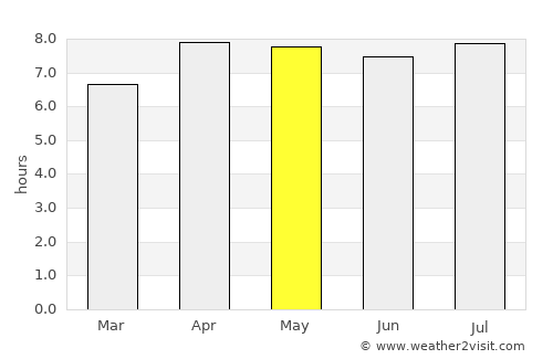 Unaaha average rain in May