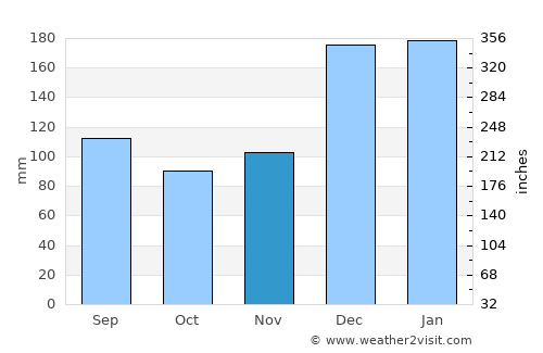Unaaha average rain in November