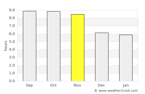 Unaaha average rain in November