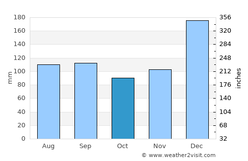 Unaaha average rain in October
