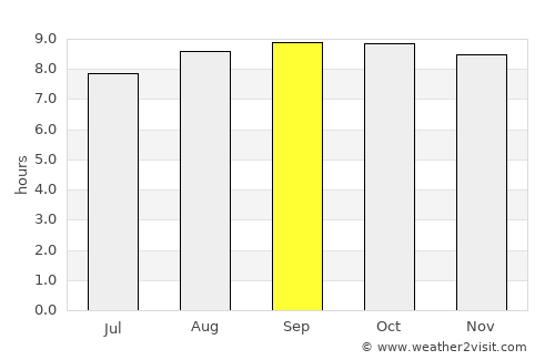 Unaaha average rain in September