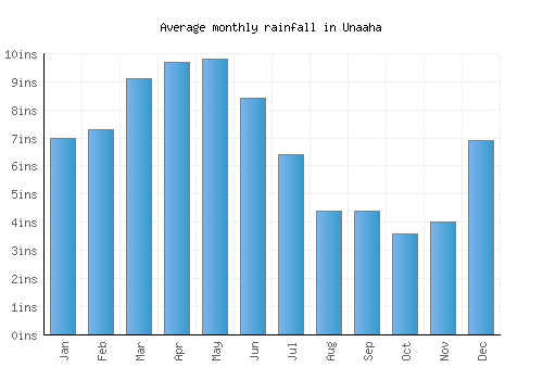 Unaaha monthly rainfall chart (inches)