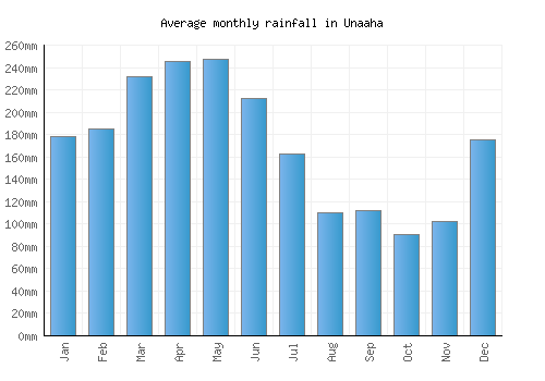 Unaaha monthly rainfall chart (mm)