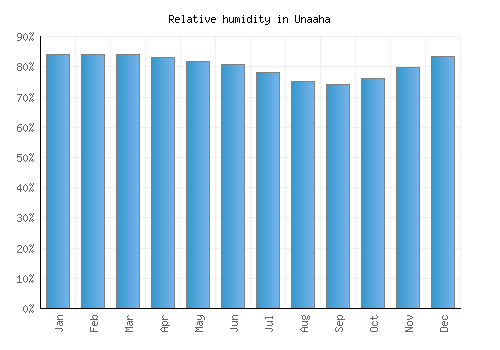 Unaaha relative humidity averages