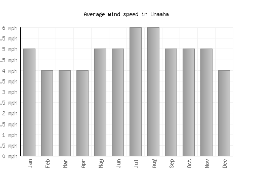 Unaaha average winspeed by month (mph)