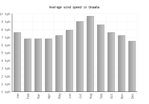 Unaaha average winspeed by month (km/h)