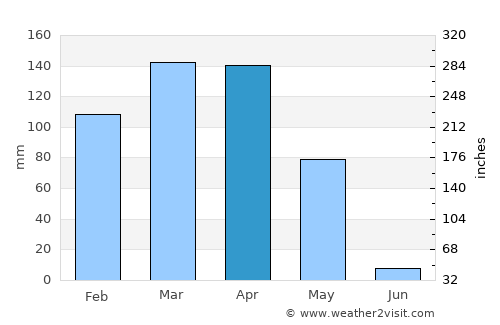 ’Unābah average rain in April