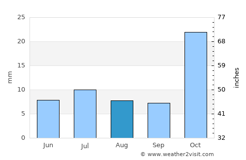 ’Unābah average rain in August