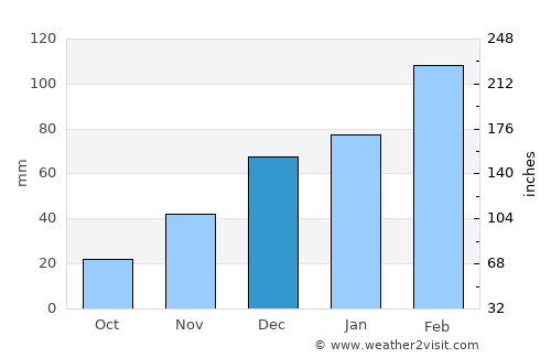 ’Unābah average rain in December