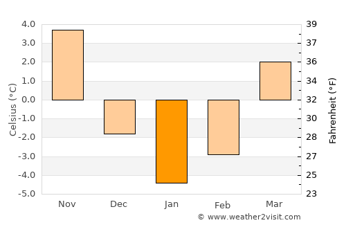 ’Unābah average temperature in January