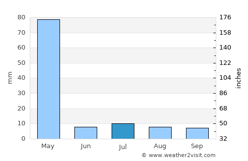 ’Unābah average rain in July