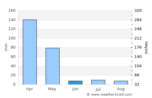 ’Unābah average rain in June