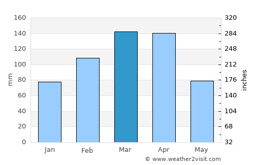 ’Unābah average rain in March
