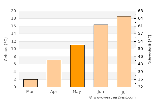 ’Unābah average temperature in May