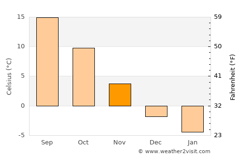 ’Unābah average temperature in November
