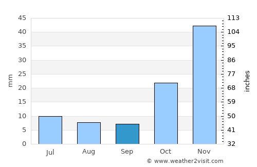 ’Unābah average rain in September