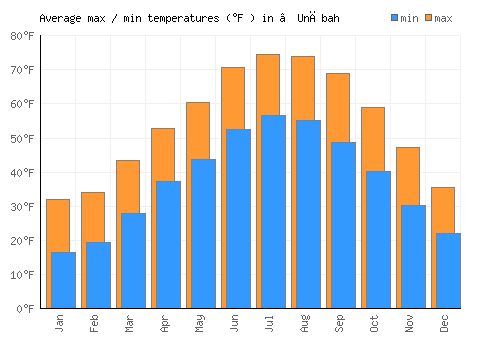 ’Unābah average minimum / maximum temperatures (Fahrenheit)