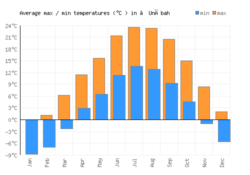 ’Unābah average minimum / maximum temperatures (Celsius)
