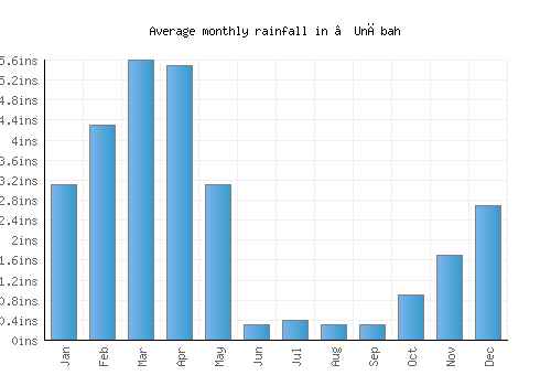 ’Unābah monthly rainfall chart (inches)