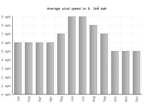 ’Unābah average winspeed by month (mph)